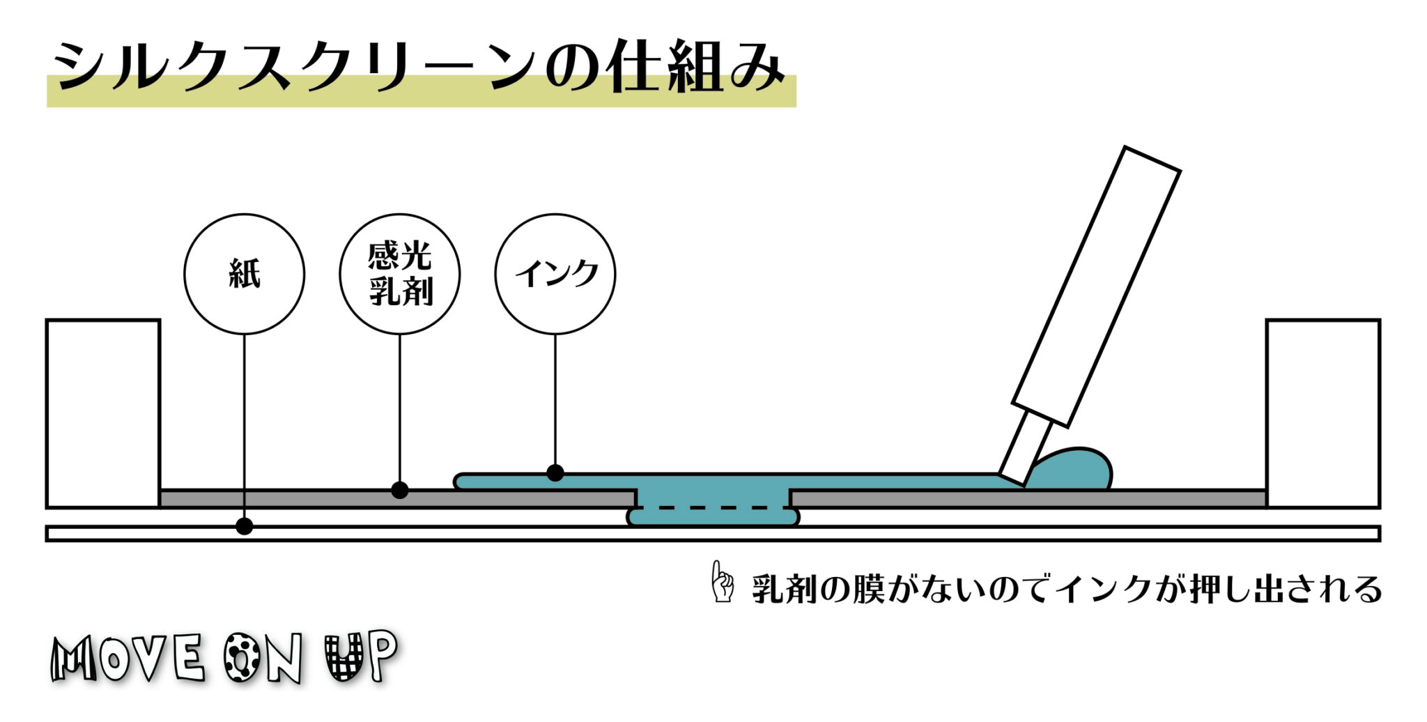 HOW TO シルクスクリーン①【道具編】 Move on up
